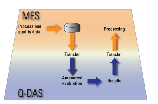 质量管理 | 海克斯康工业软件Q-DAS与MES数据交互集成解决方案