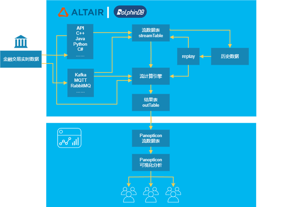 全新合作：Altair Panopticon & DolphinDB 共同搭建高性能时序数据分析平台
