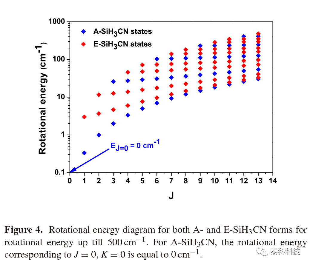 【MOLPRO应用实例】突尼斯科学学院Abdelhak Jrad教授成果：氰化硅(SiH3CN)在氦原子作用下的非弹性散射