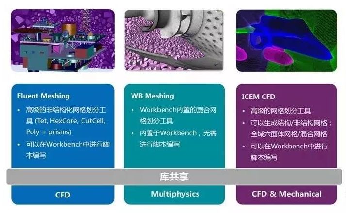 流体仿真前处理，Fluent工程师的”基本功”和”看家本领”