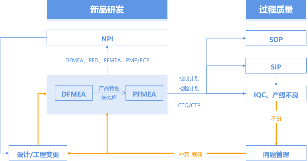 重新定义DQE，PQE/MQE，SQE