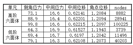 仿真应用 | 单元类型和网格密度对有限元求解的影响