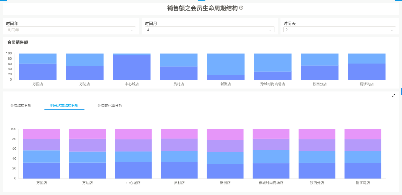 零售行业BI解决方案