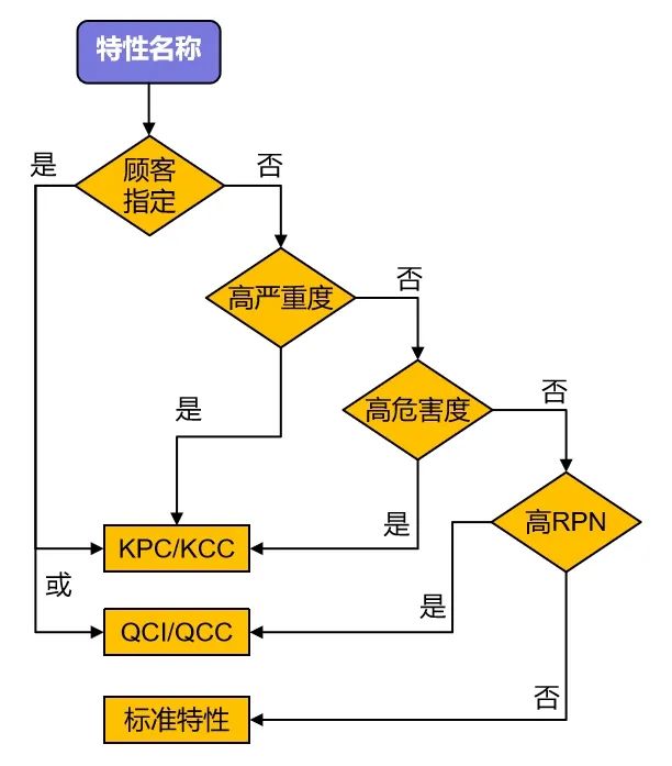 如何评估PFMEA中的风险系数RPN和措施优先级AP？