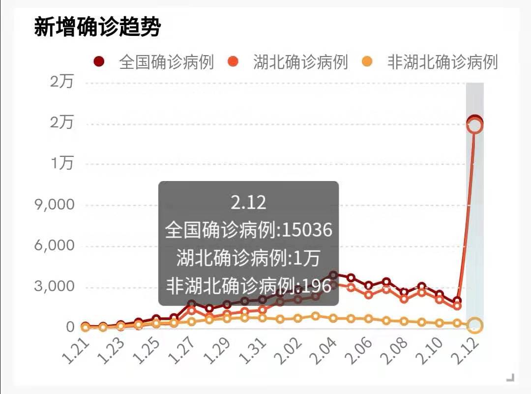 战时管制、新增一万多例确诊！湖北肺炎疫情全面失控？