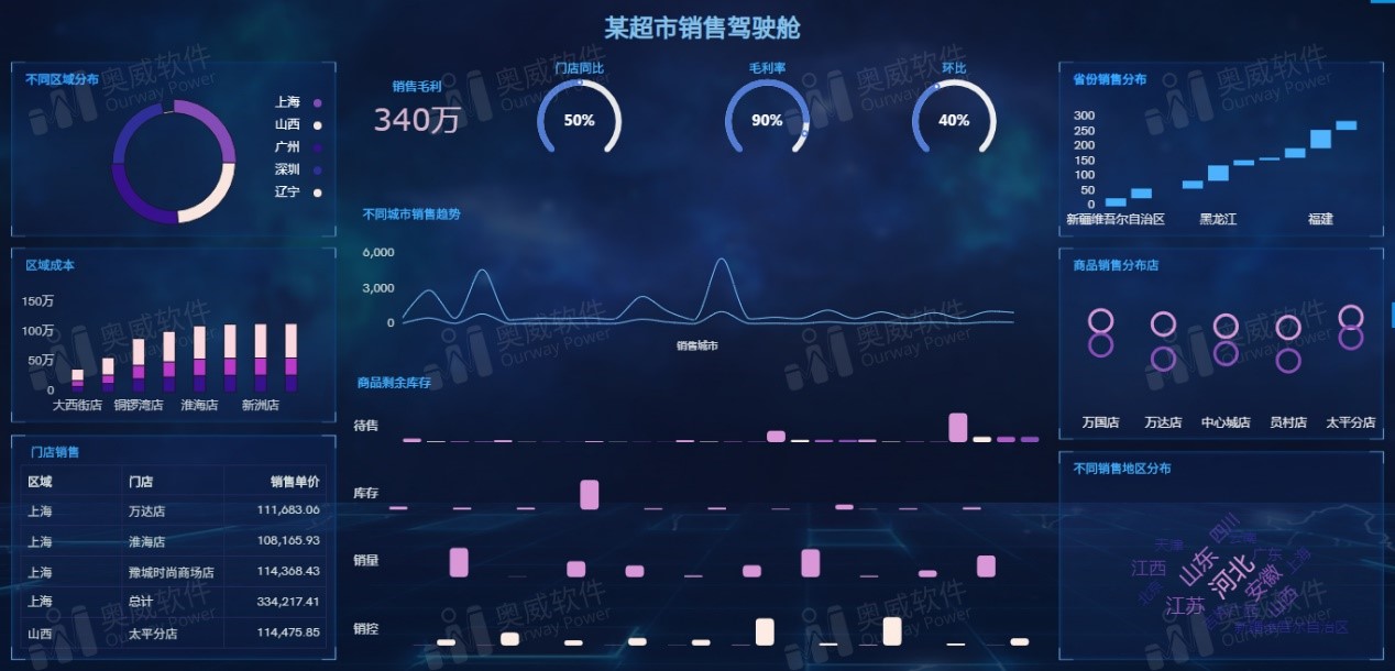 零售数据分析