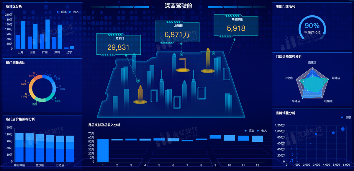 BI系统,奥威BI智能可视化报表