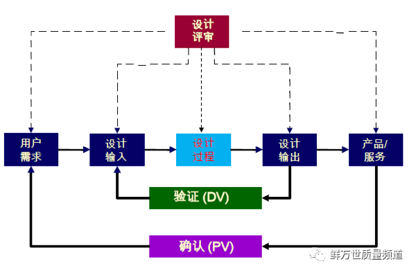 DV验证能取代PV验证吗？两者测试的内容一样的情况下，是否可以只做一次？