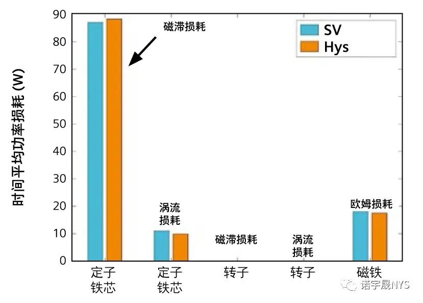 在电磁装置仿真中融入磁滞模型的作用