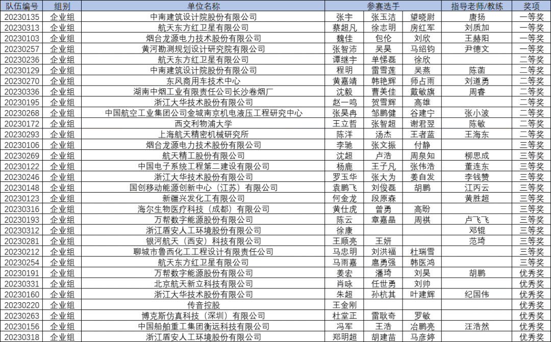 第三届工程仿真创新设计赛项闭幕式暨颁奖典礼在秦皇岛燕山大学举办