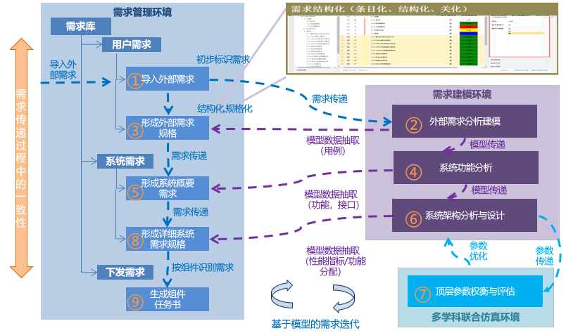 基于模型的数字化平台解决方案