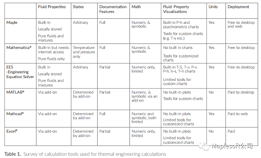 Maple 热工计算