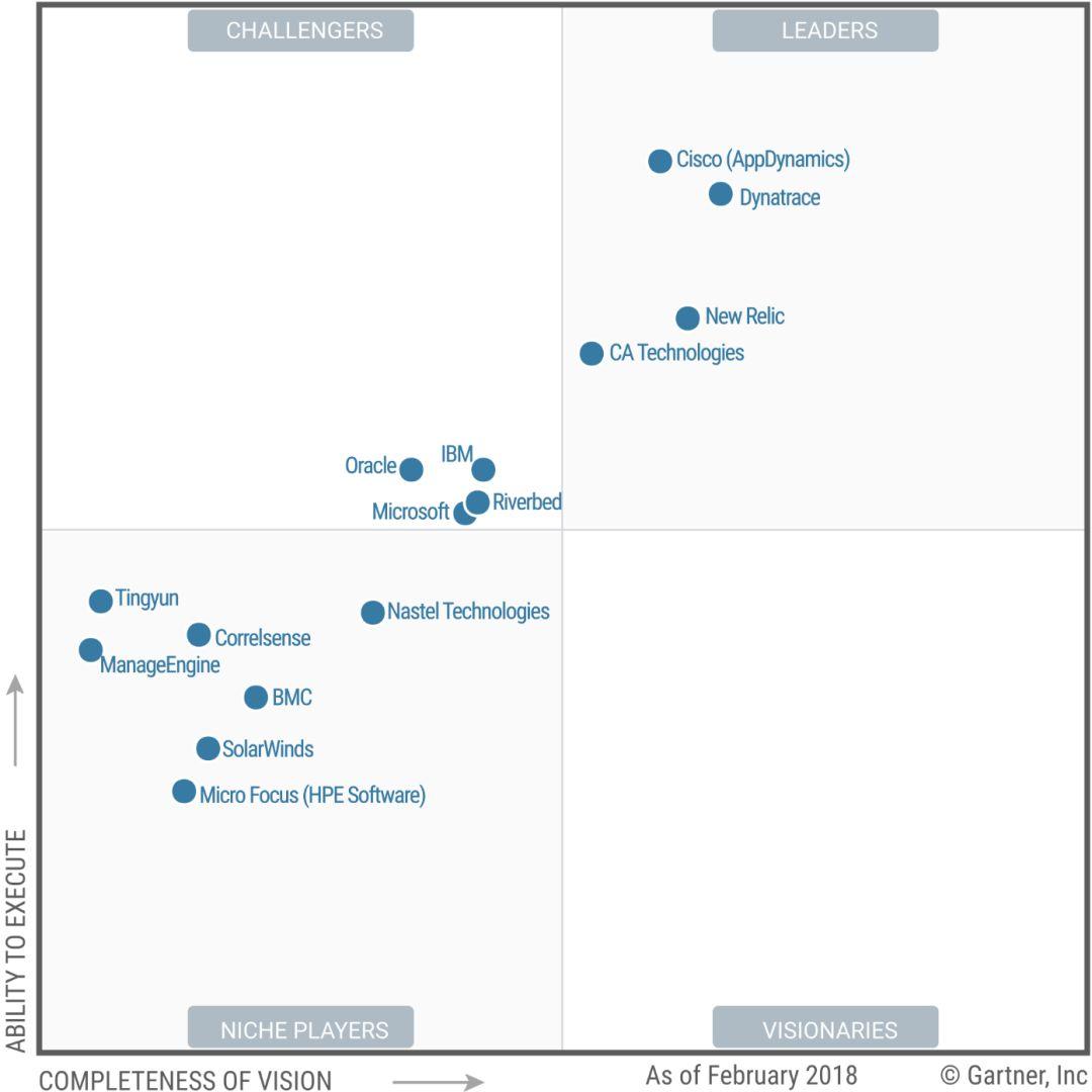 Gartner：2019年 APM 魔力象限