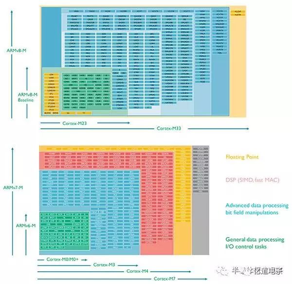 为什么说Cortex-M是低功耗应用的首选？