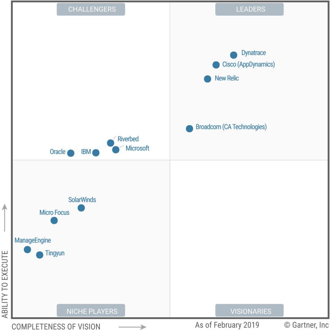 Gartner：2019年 APM 魔力象限