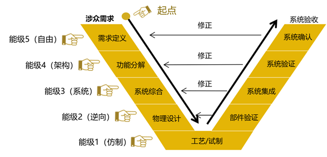 研发数字化转型第二跳：正向变革