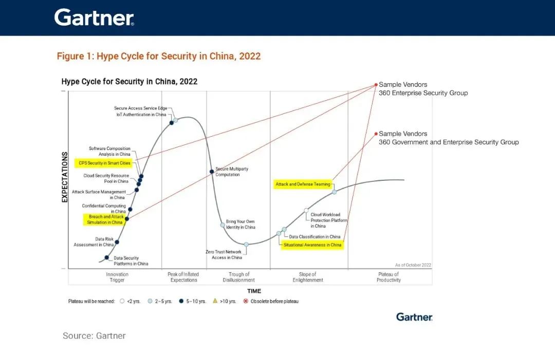 Gartner权威认可！360成唯一入选数字安全四大创新领域标杆供应商