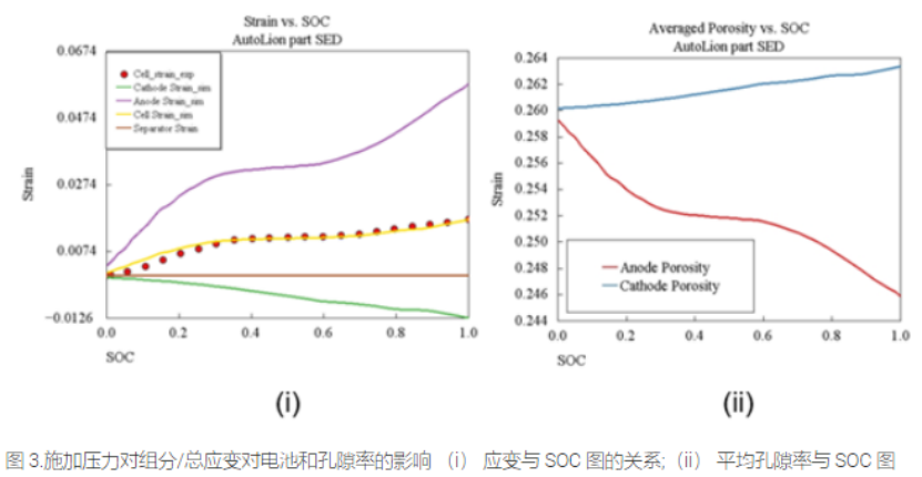基于AutoLion仿真预测锂电池膨胀和应力应变