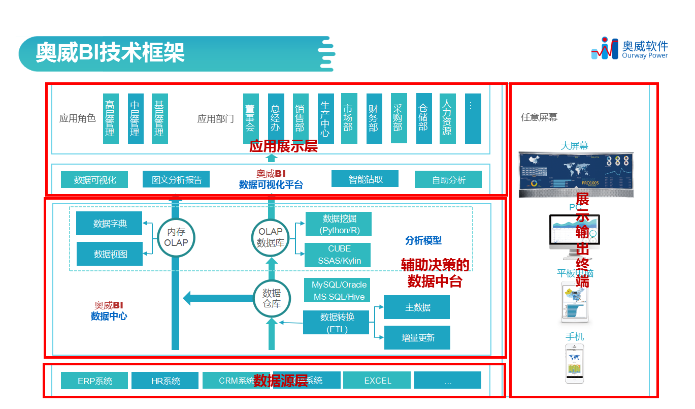 数据中台,数据可视化工具