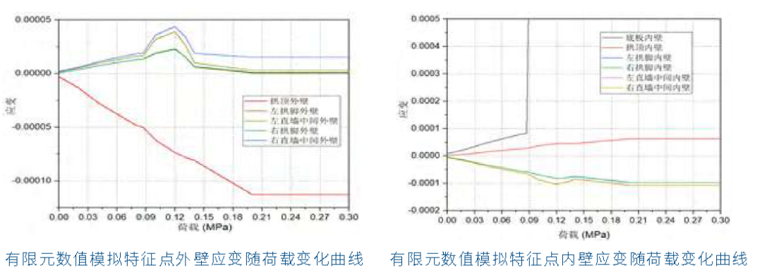 浅埋隧道衬砌模型地层结构法模拟受力分析