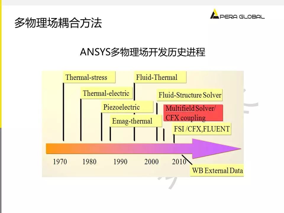 电机多物理场仿真解决方案