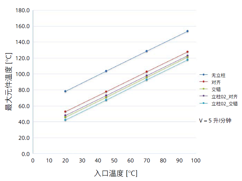 运用一维-三维计算流体动力学设计液冷航空电子设备