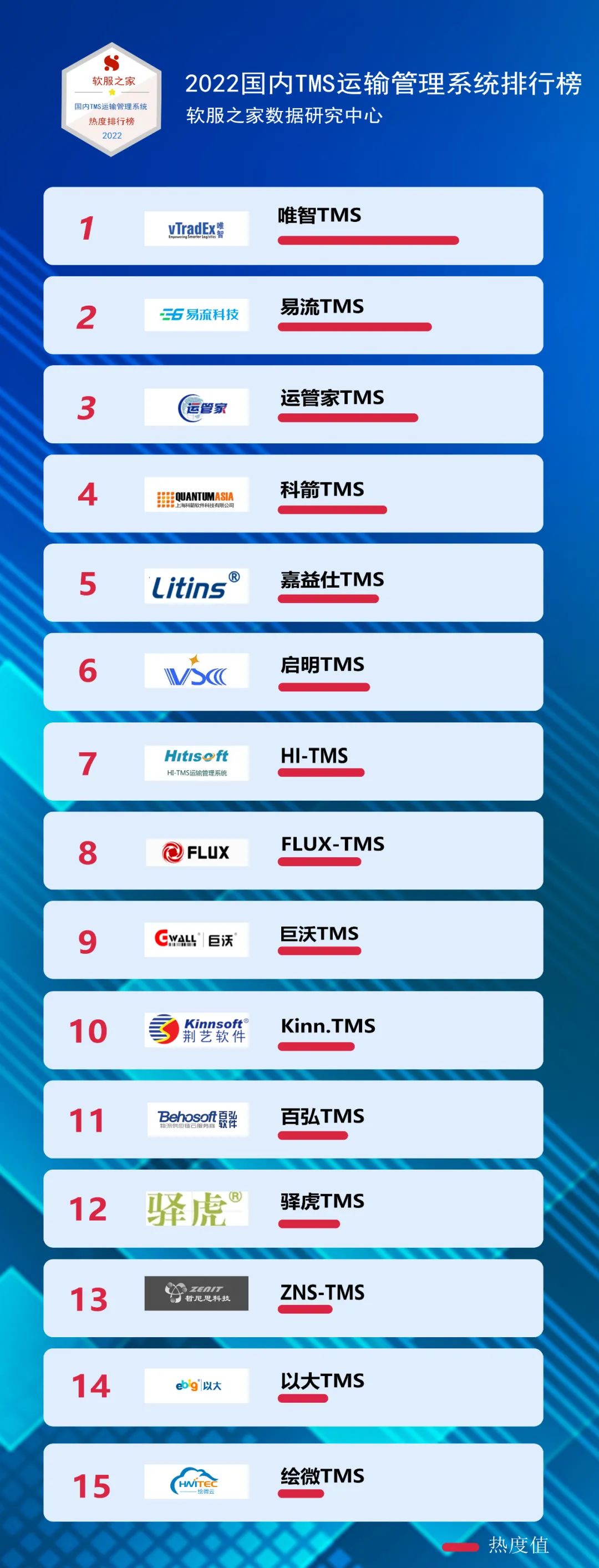 2022国内TMS运输管理系统排行榜