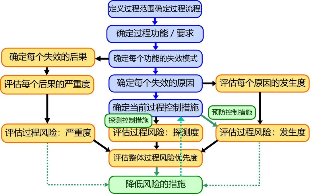 详解PFMEA过程六步法如何实施——功能分析