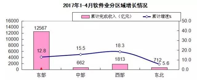 软件业务-区域增长