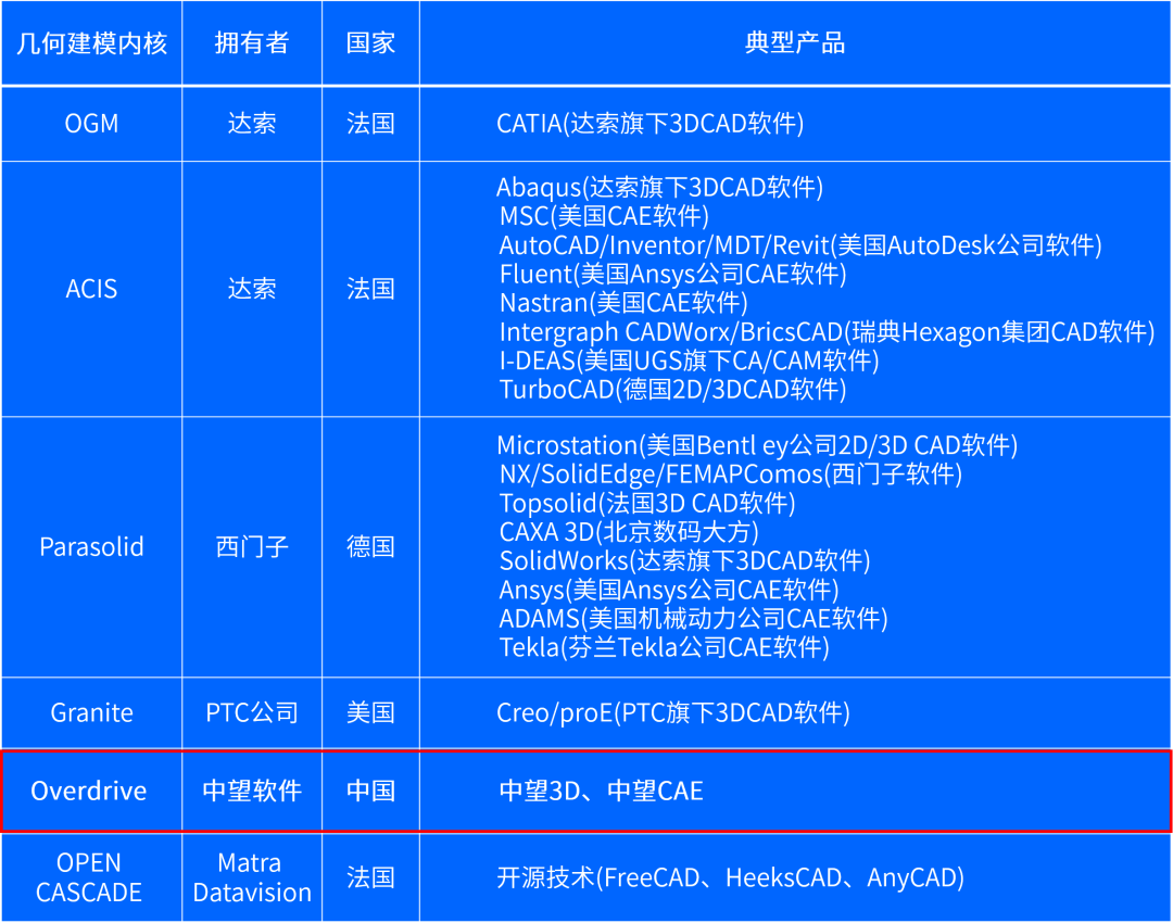 “真自主”才敢说“更硬核”，中望自主3D内核助力企业数字化发展