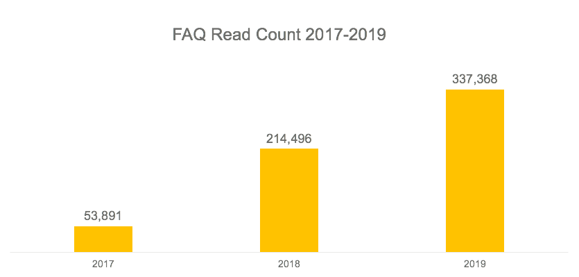 如何创建优质的常见问题解答（FAQ）页面，从而将潜在用户变成客户，这6个技巧请收藏！