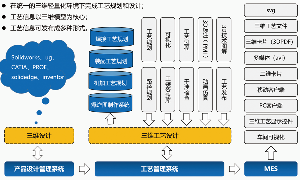 天喻三维工艺规划系统Inte3D斩获殊荣，入选工信部2022年工业互联网APP优秀解决方案