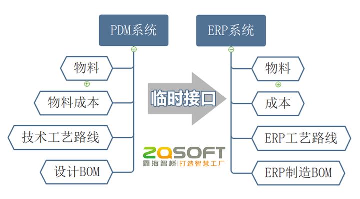 ERP与MES、PDM，孰先孰后？是何关系？