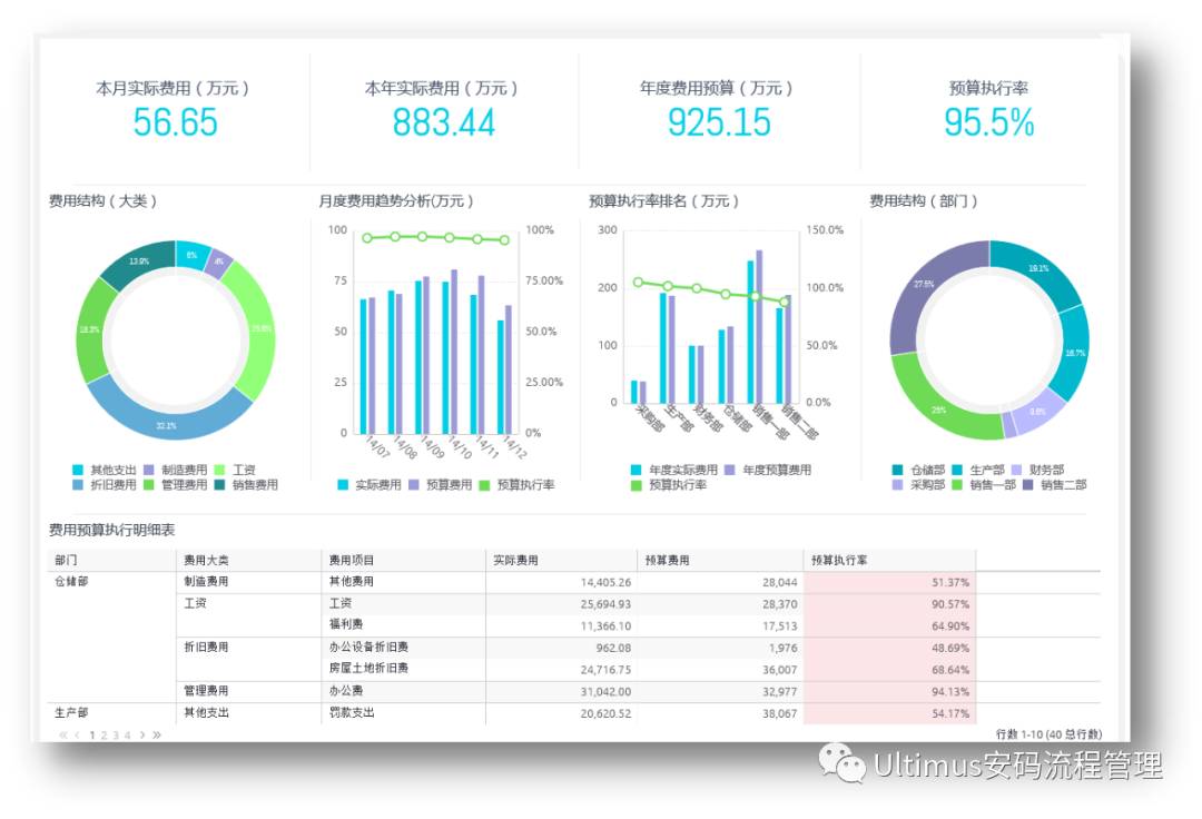 Ultimus UEM 用流程解决企业费用管控的问题