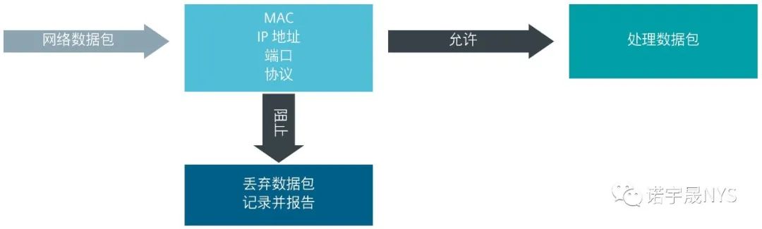 ​使用防火墙保护互联汽车的策略