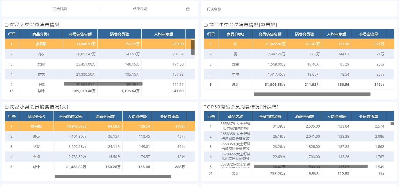 奥威bi零售数据分析