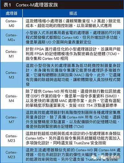 为什么说Cortex-M是低功耗应用的首选？