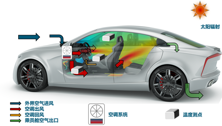 CFD专栏丨乘员舱热管理解决方案