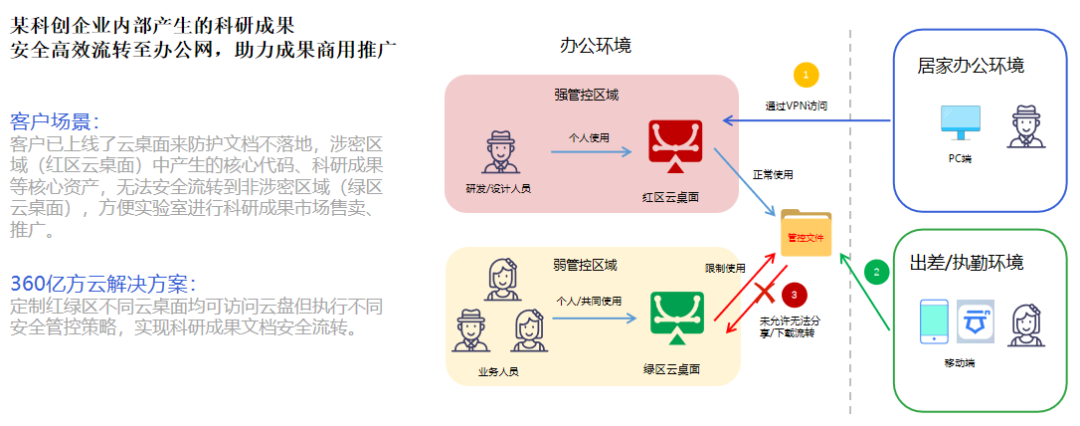 投入产出比300%！4大组合拳保障企业办公数据“密不透风”