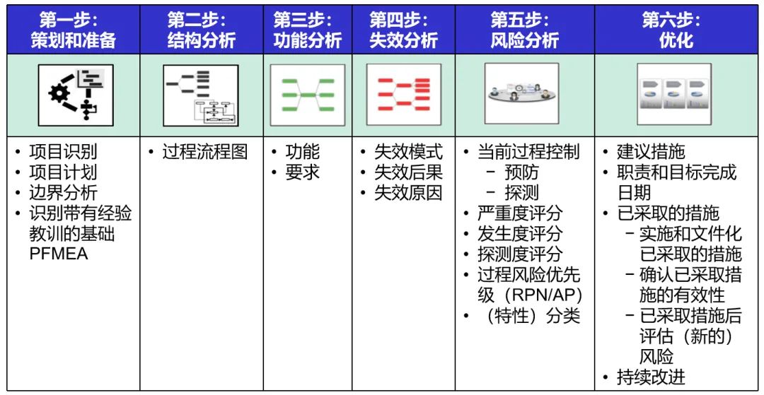 详解PFMEA过程六步法如何实施——功能分析