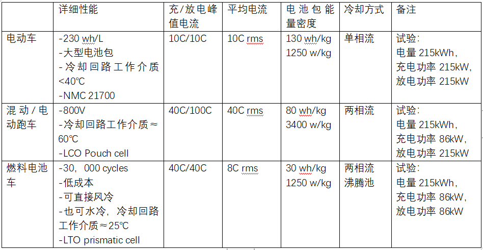 燃料电池汽车缓冲电池的三维热模拟