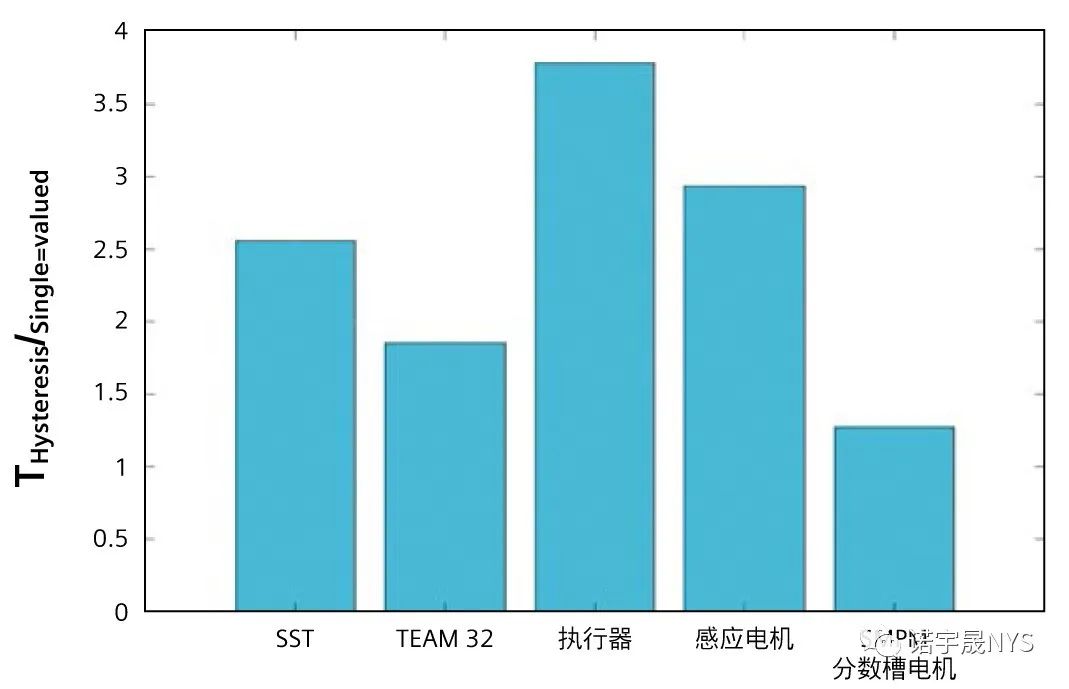 在电磁装置仿真中融入磁滞模型的作用