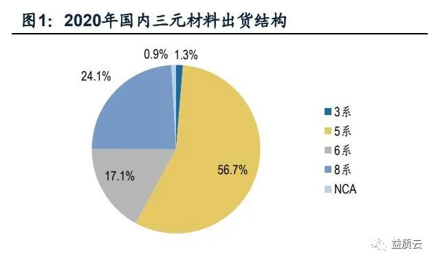 三元锂电池行业专题研究：三元材料资源化的分化与机遇