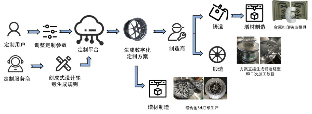 DfAM专栏 | 定制轮毂中的创成式设计