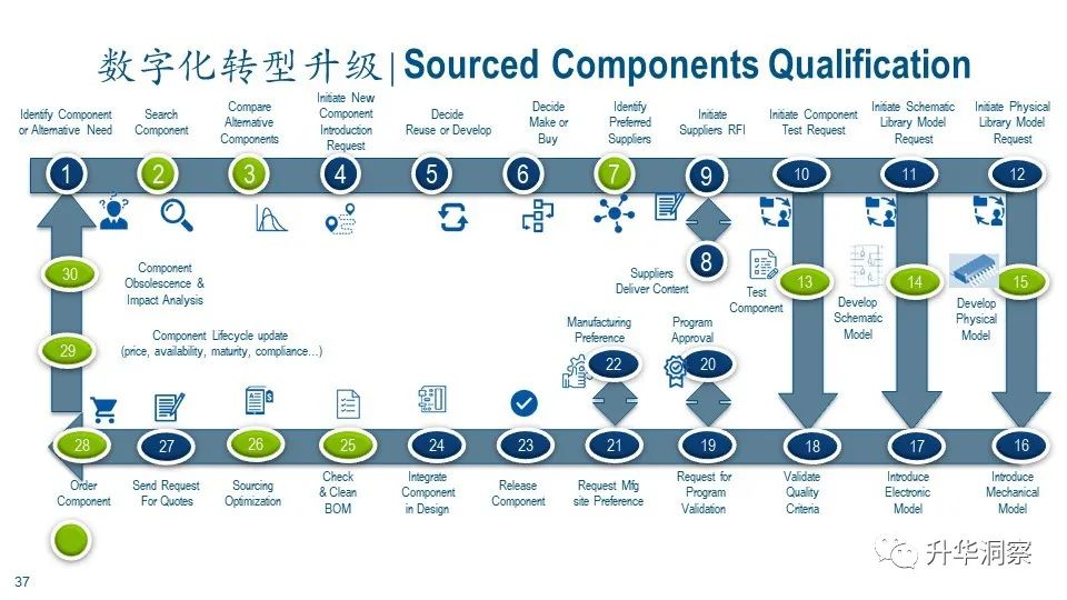 半导体行业数字化转型的最佳实践