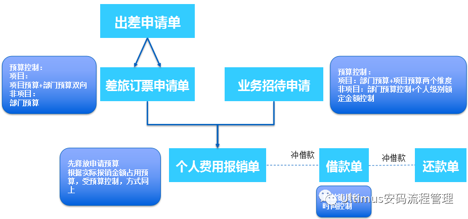 Ultimus UEM 用流程解决企业费用管控的问题