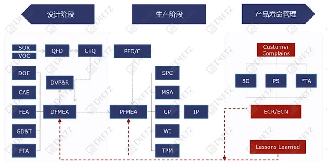 如何搭建高效DFMEA数据库方案？