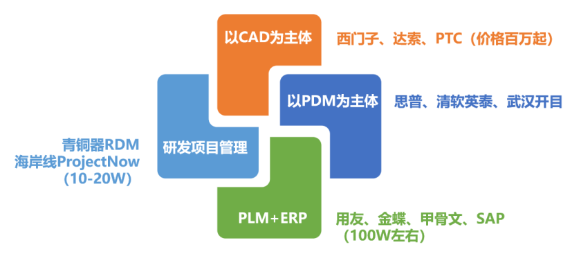 海外PLM厂商三足鼎立，国产化PLM如何破局？