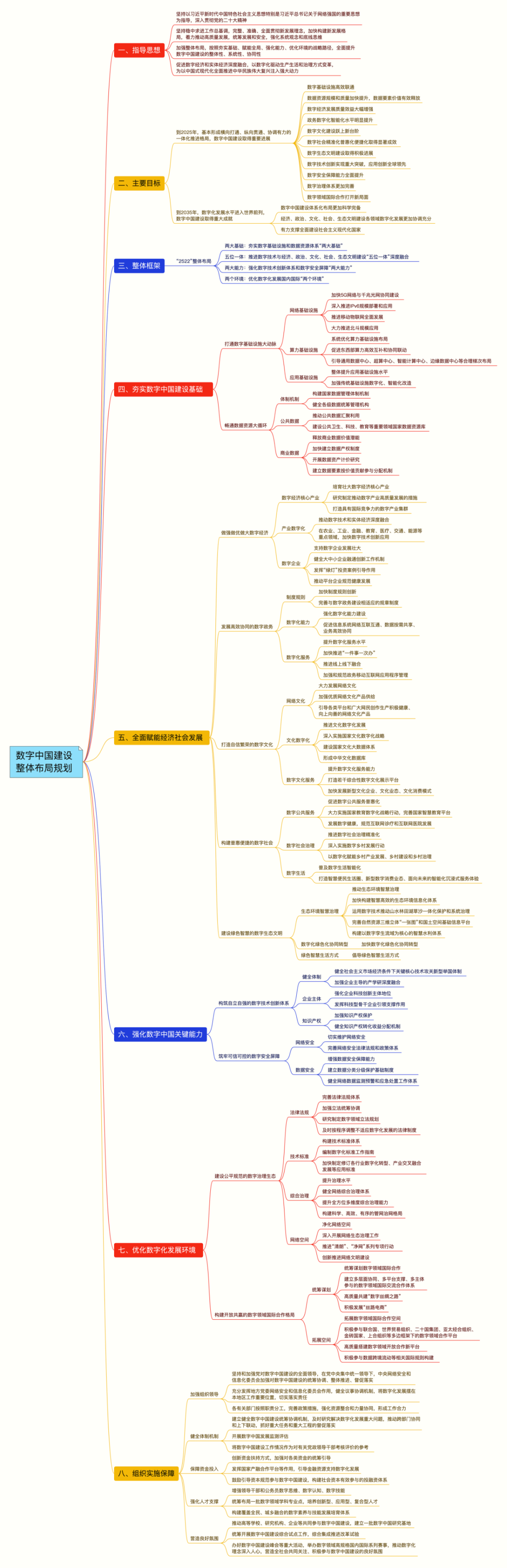 附思维导图 | 划重点，看图解，一文读懂《数字中国建设整体布局规划》