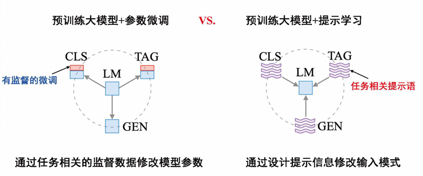 中科院张家俊：ChatGPT中的提示与指令学习